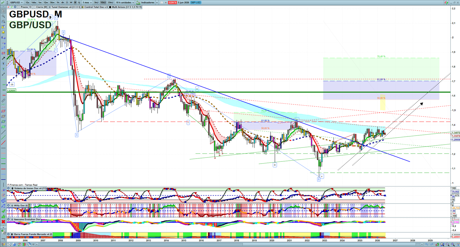 GBPUSD monthly technical analysis chart with trend structure, support and resistance levels